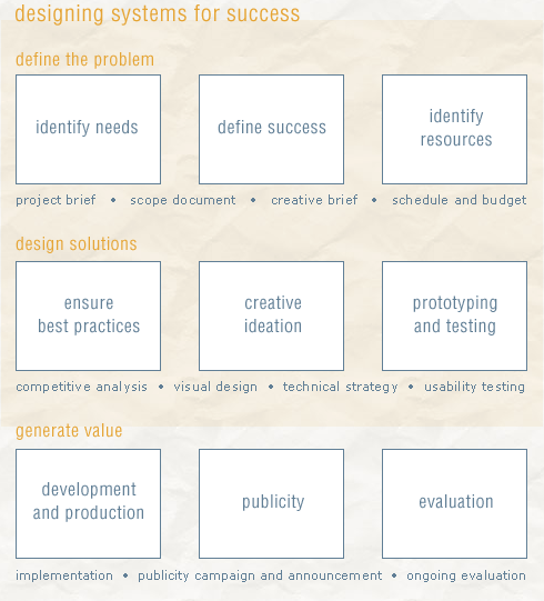 Designing Systems for Success