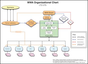 Org Chart