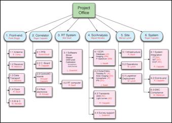 Org Chart