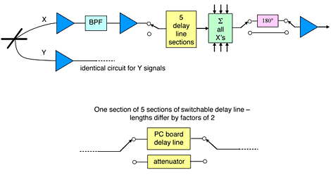 Block diagram of the entire signal path from a bowtie through the beamformer