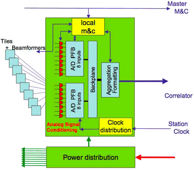 Figure 1. The principal components at the Receiver Node.