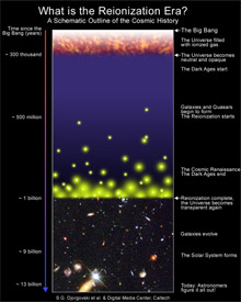 Graphical representation of the history of the universe